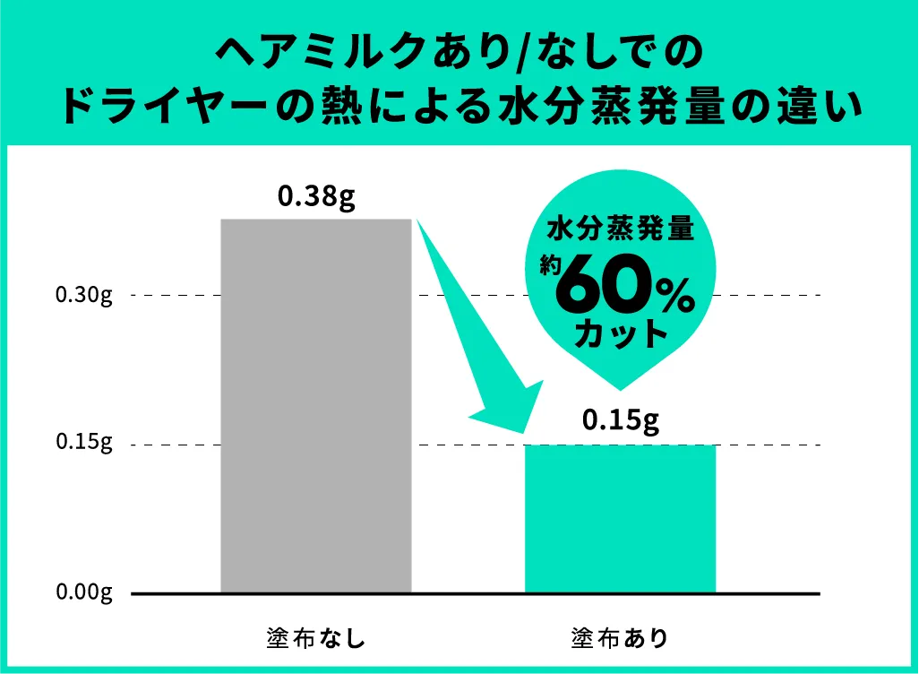ヘアミルクあり/なしでのドライヤーの熱による水分蒸発量の違い